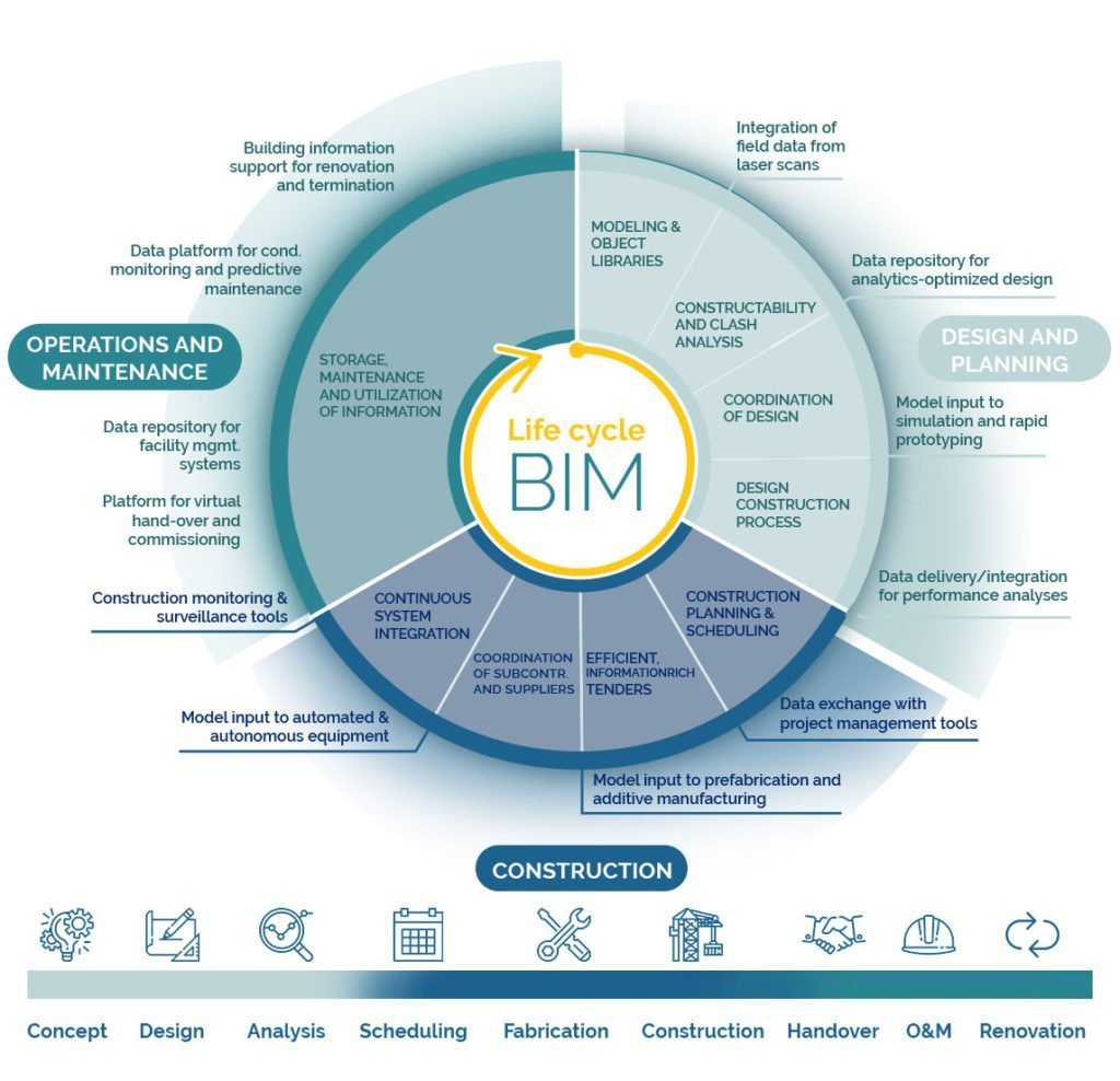The life cycle of BIM explained