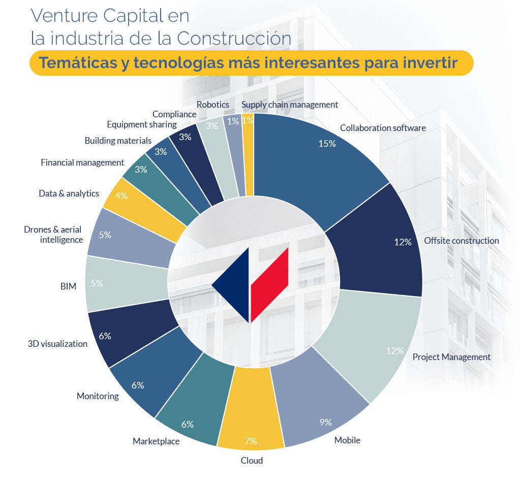Venture Capital En La Industria De La Construccion Parte I Cemex Ventures