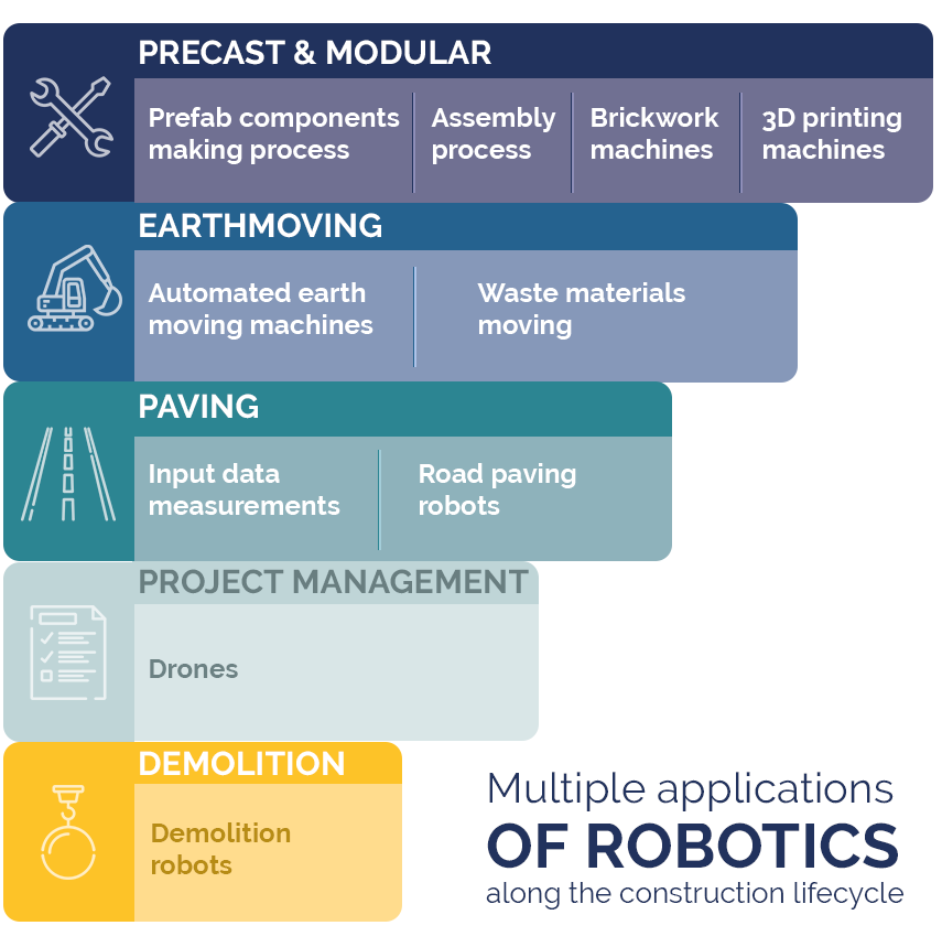 Automation and best sale robotics in construction