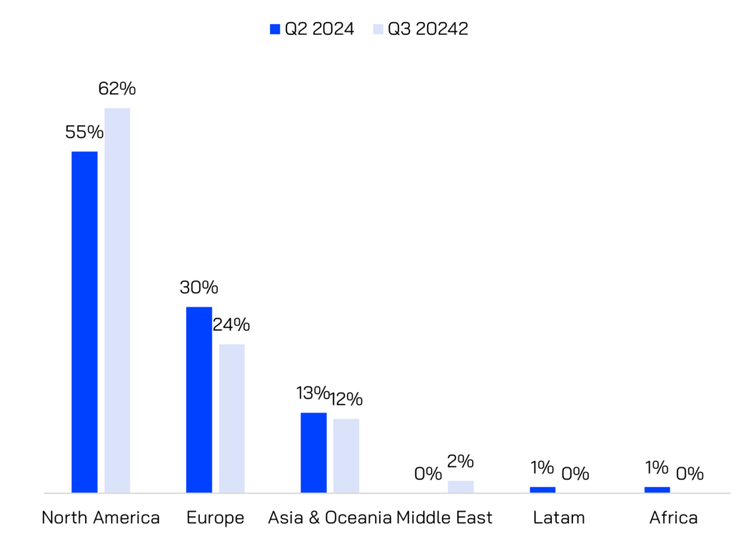 Graphic investment by region