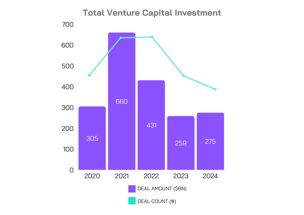 Total VC Investment