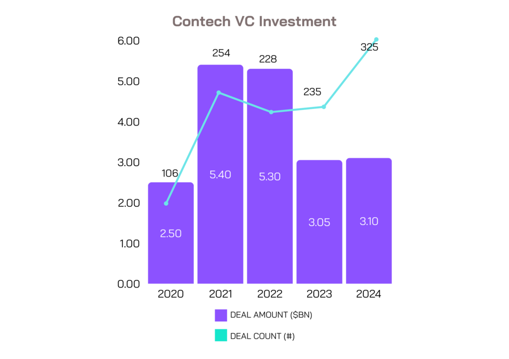 Contech VC Investment